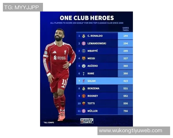 C罗梅西萨拉赫在单一球队进250球所需场次对比分析